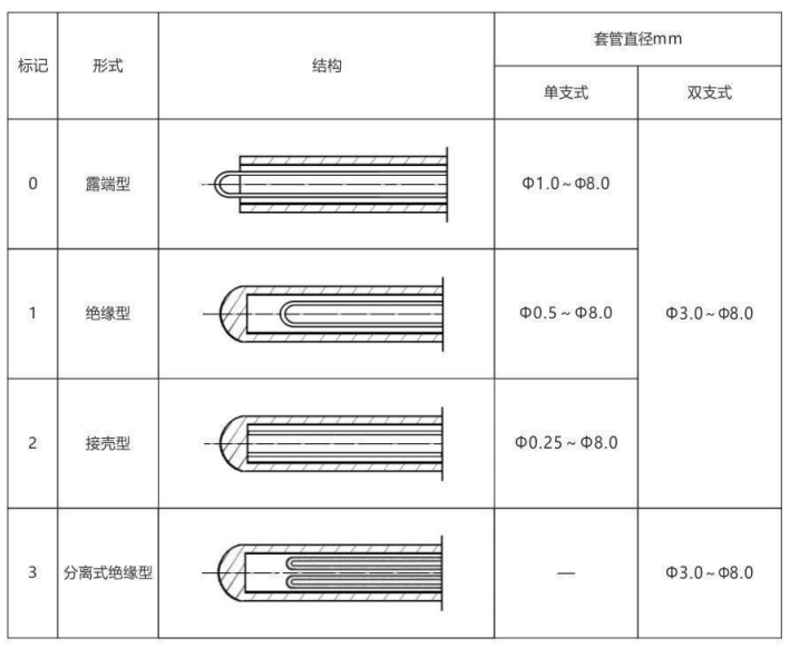 鎧裝熱電偶/熱電阻_http://www.nbjm.com.cn_通用溫度傳感器_第6張